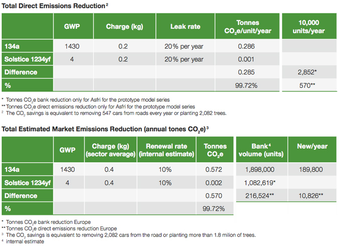 Asfri Emissions Comparison Table