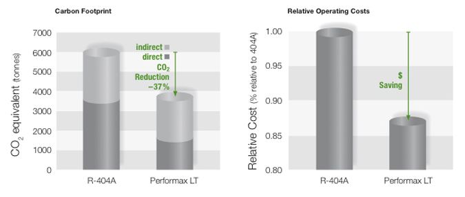 Carbon Footprint Performaxlt