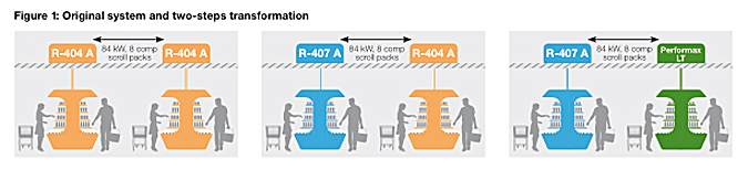 System Transformation Performax